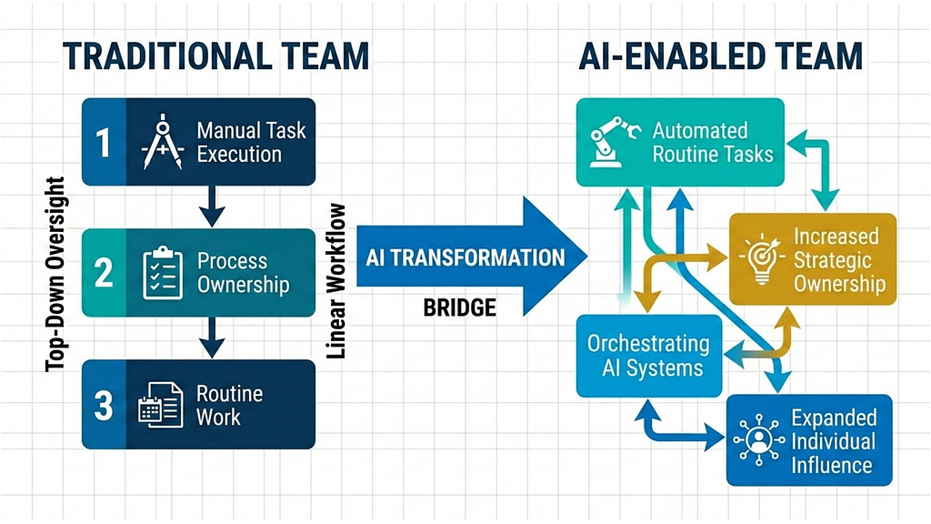 Becoming an AI Team