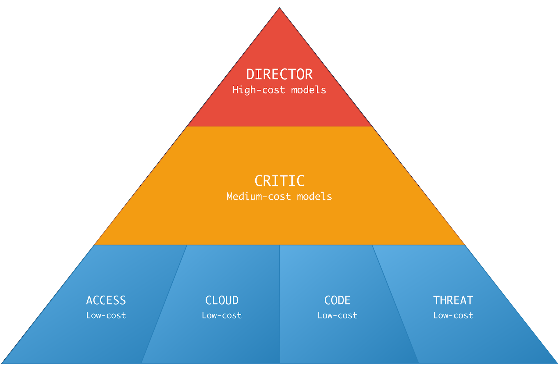 Managing context in long-run agentic applications