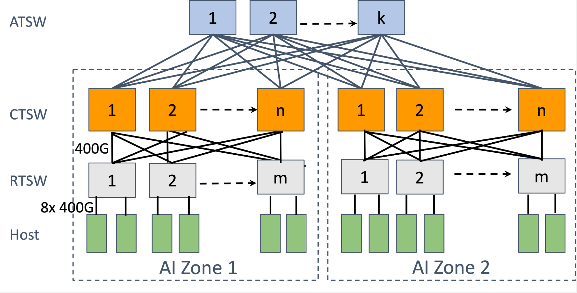 MetaRoCE: A New RDMA Transport Built for AI-Scale Ethernet